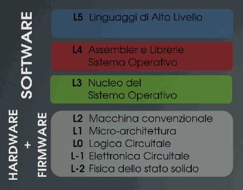 Architettura dei Calcolatori