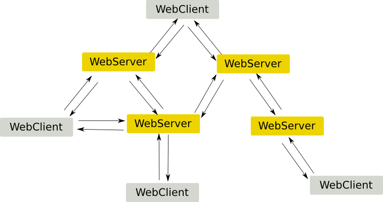HTTP Network
