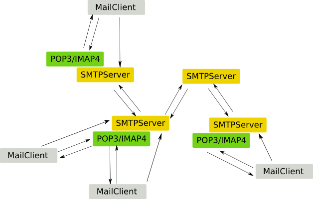 HTTP Network