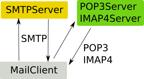 HTTP Network