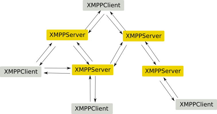 XMPP Network Diagram