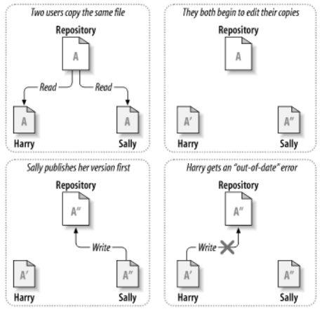 copy-modify-merge