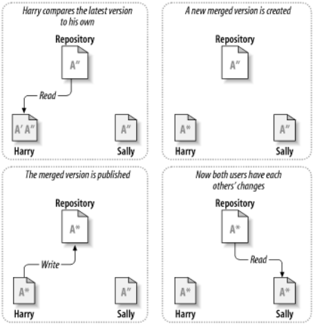 copy-modify-merge
