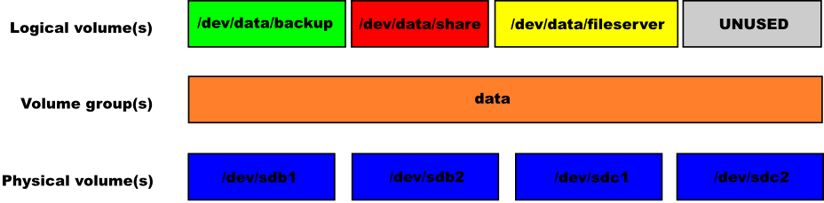 Architettura LVM