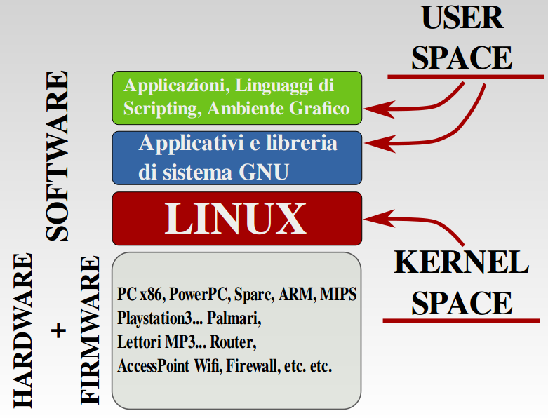Architettura GNU/Linux