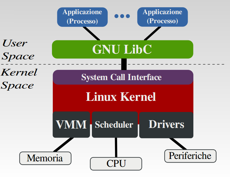 Architettura GNU/Linux