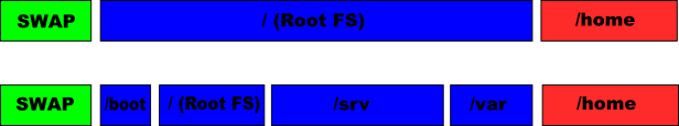 Partizionamento/Schemi
