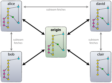 mixing centralized decentralized development