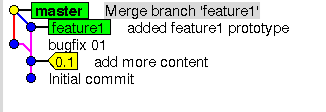 git merge gitk view