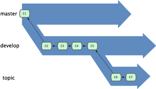 ProGIT Feature Branches diagram