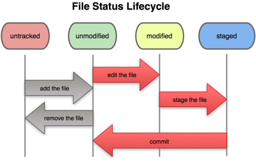 ProGIT File Statuses diagram