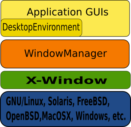 X Window Architecture