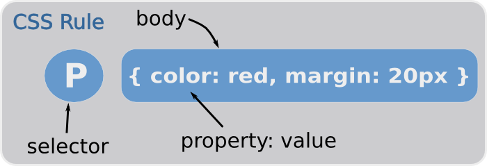 CSS RULE