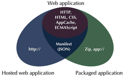 App Types