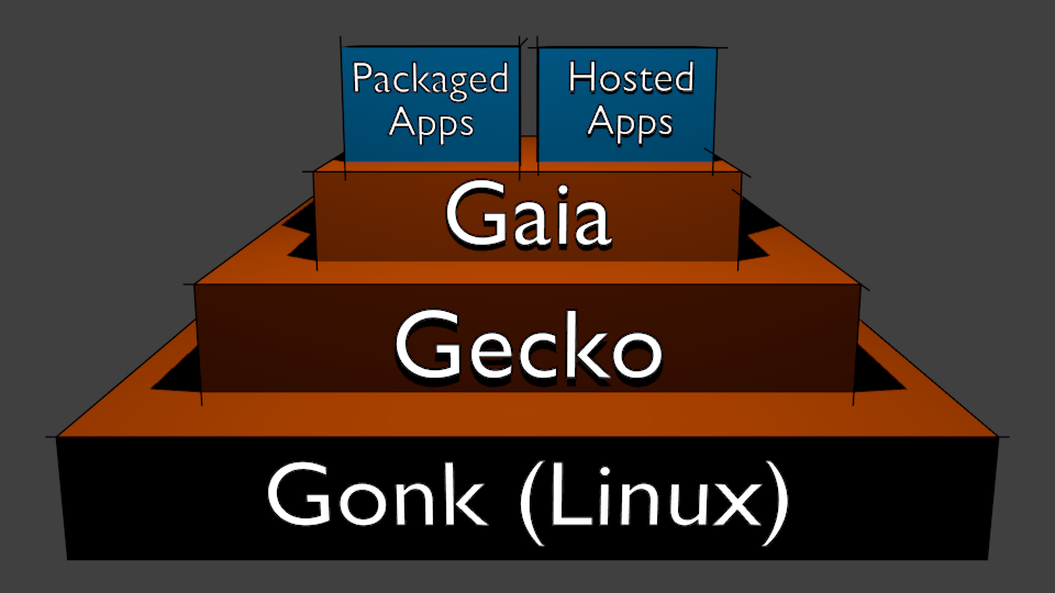 FirefoxOS Layers