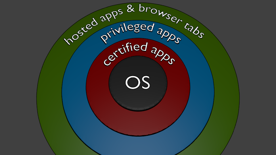 FirefoxOS Security Levels