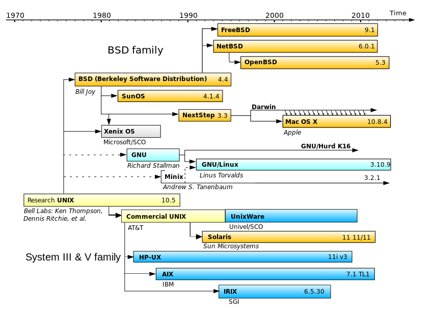 Unix timeline