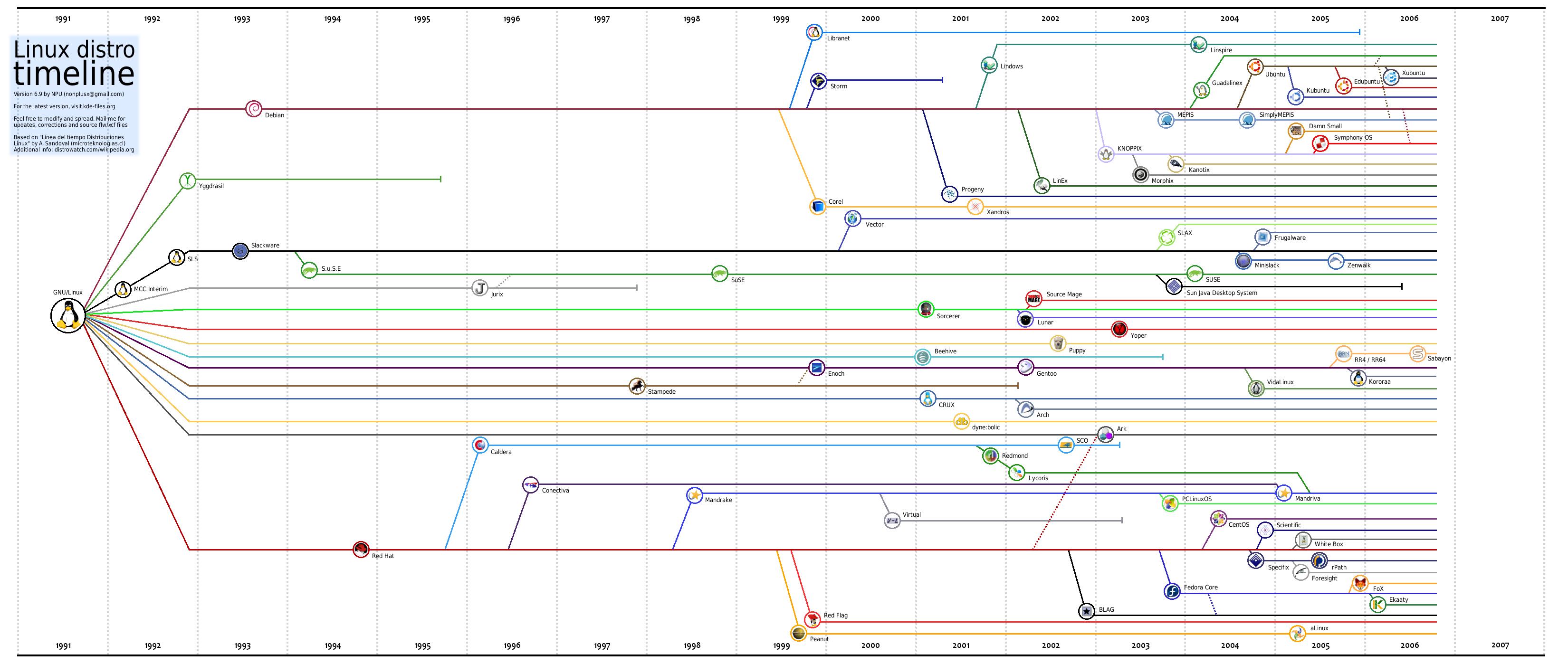 Timeline Distribuzioni GNU/Linux