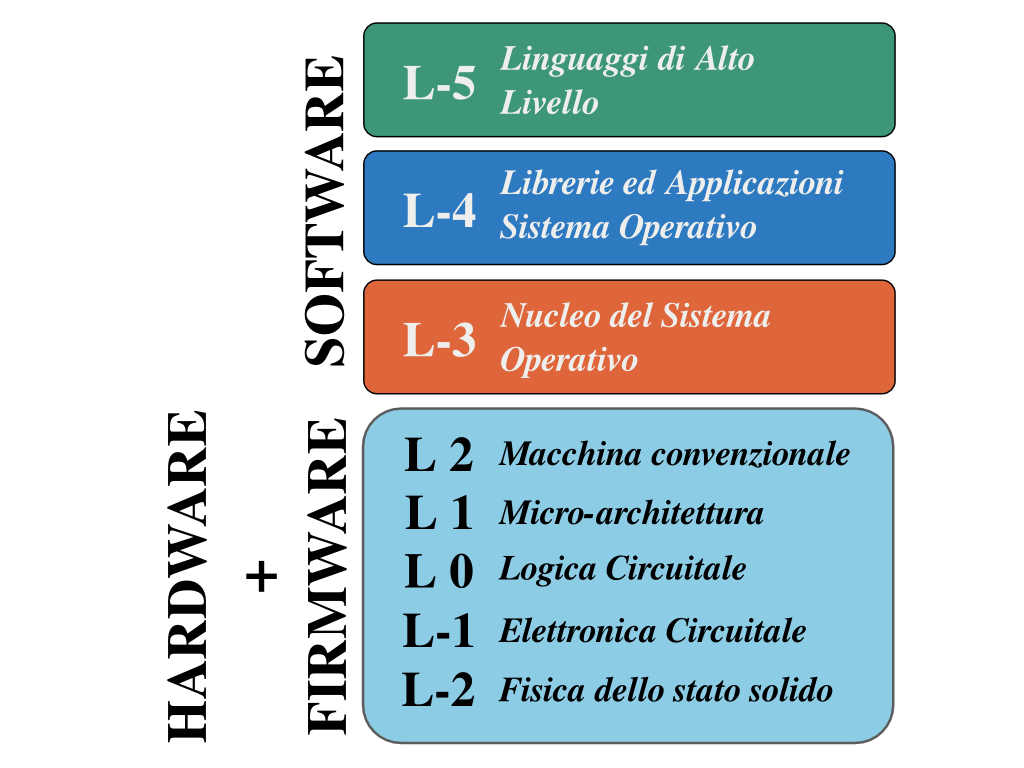 Hardware e Software Layer 01