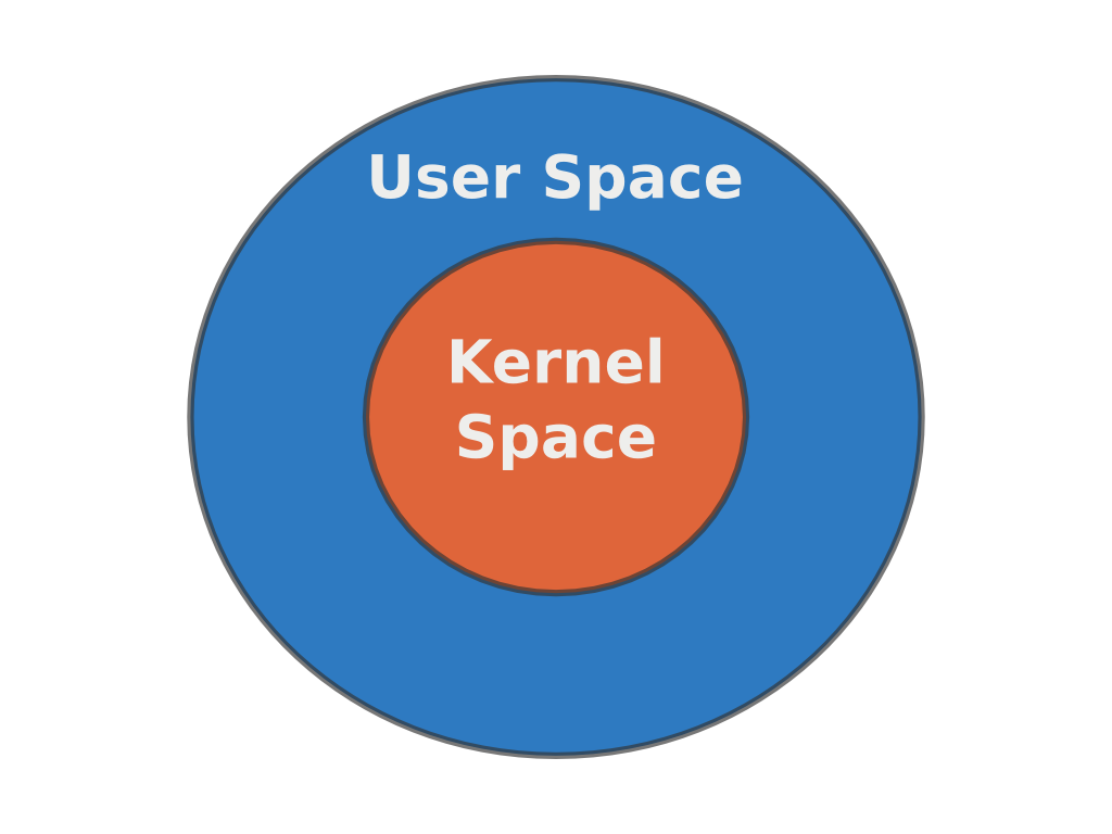 Kernel & User Spaces 1