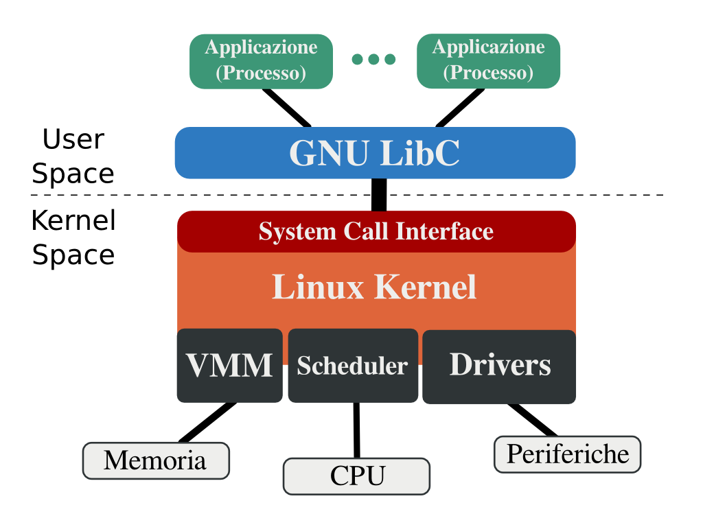 Kernel & User Spaces 2