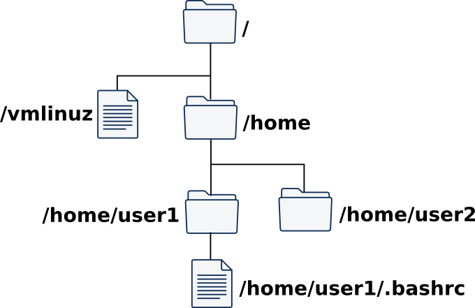 Filesystem Gerarchico